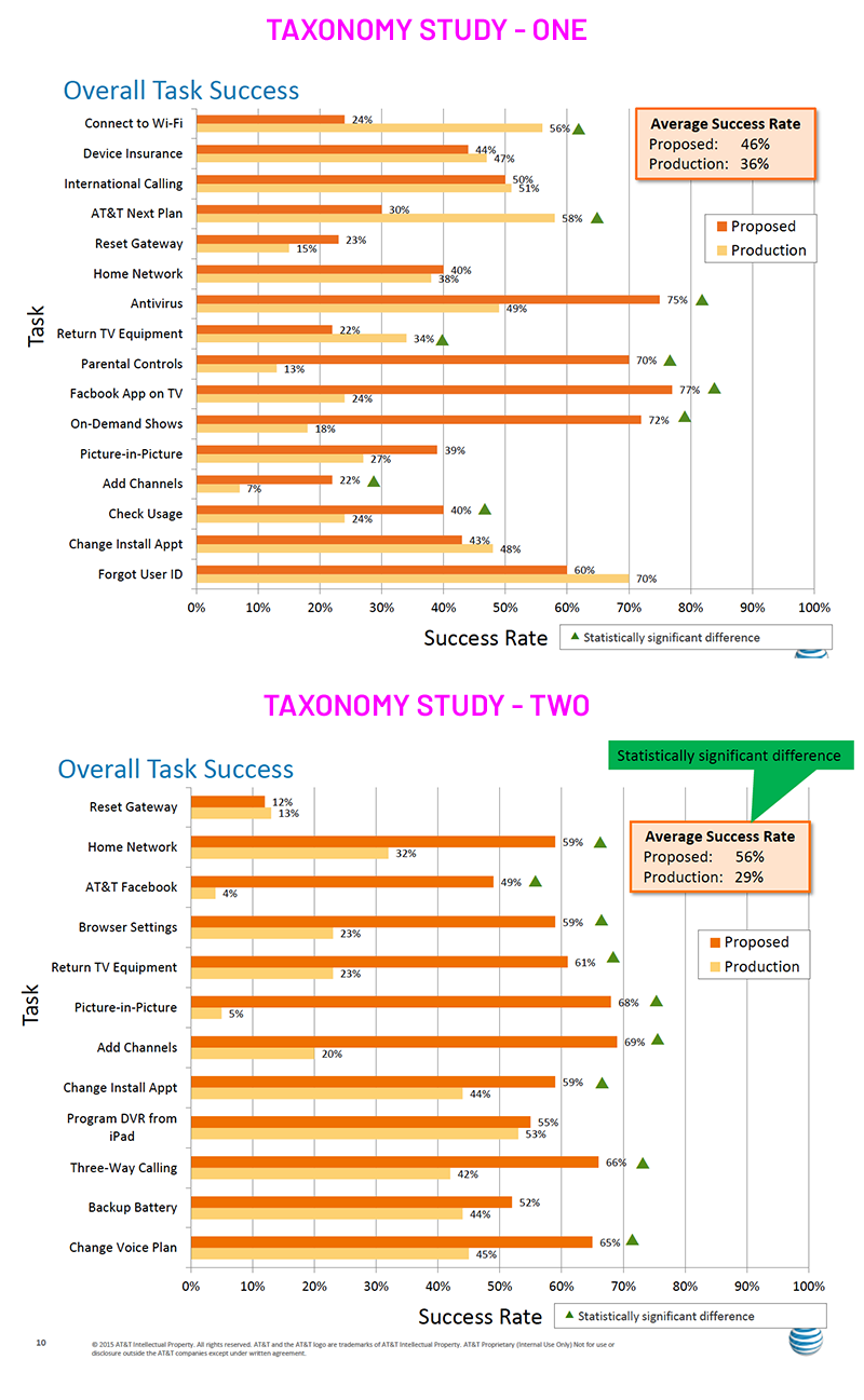 Taxonomy validation study showing category match rates