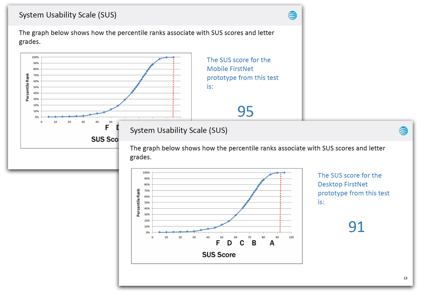 Usability readout showing SUS scores