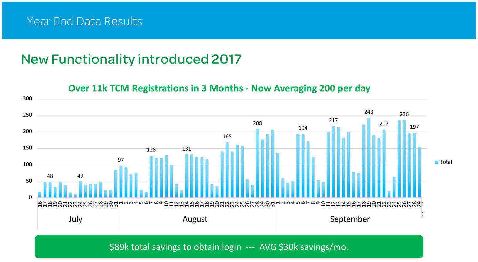 AT&T Year End Data Results — over 11k TCM registrations in 3 months, $89k total savings