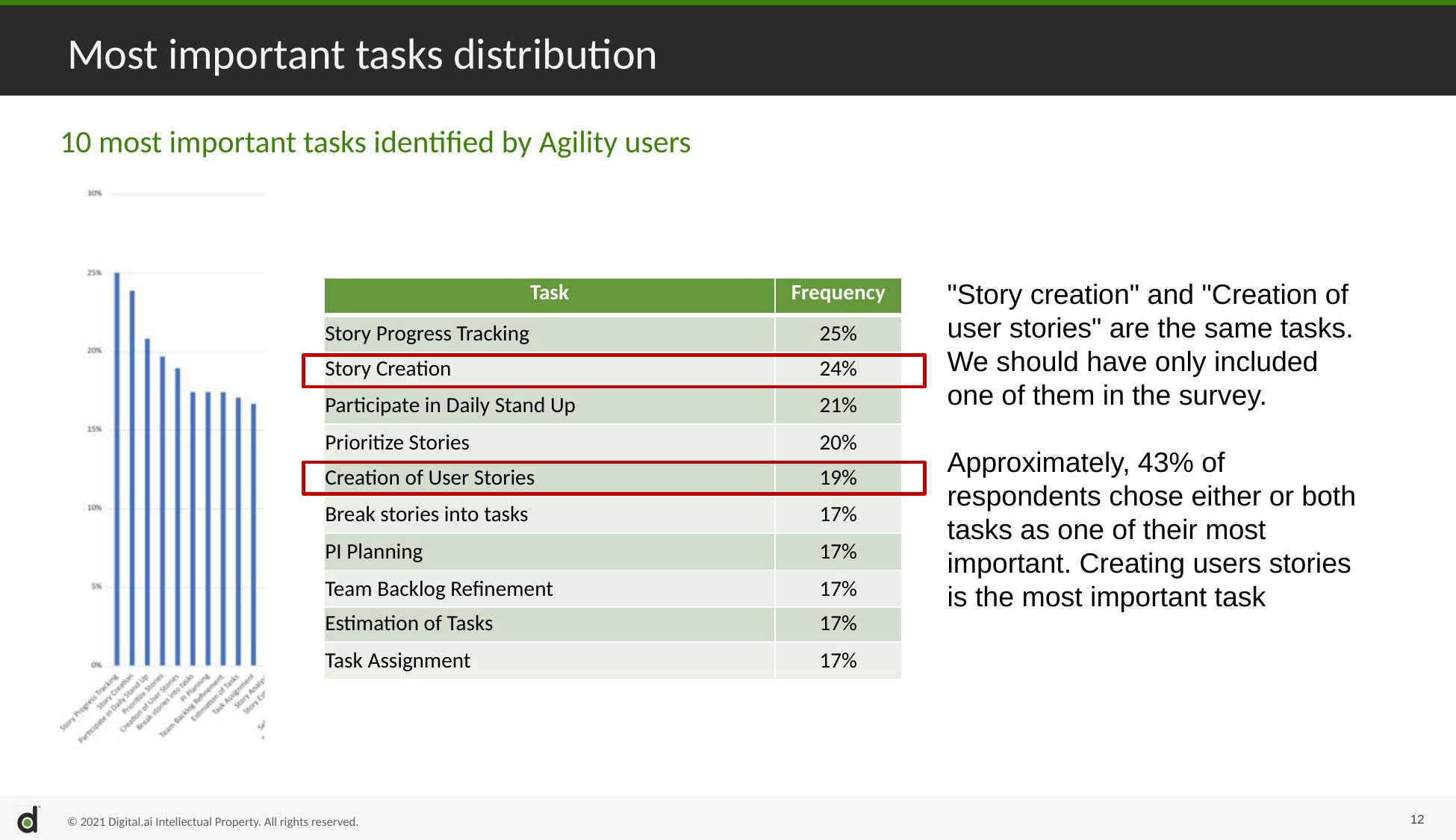 Digital.ai top task survey — 264 responses, story creation ranked highest