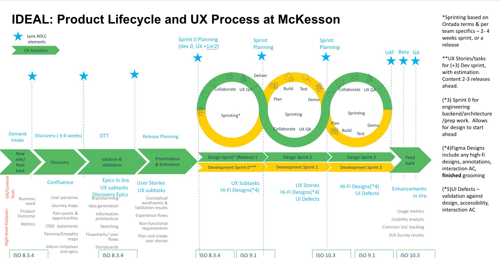Building the Practices Behind Better Product Decisions — UX lifecycle process