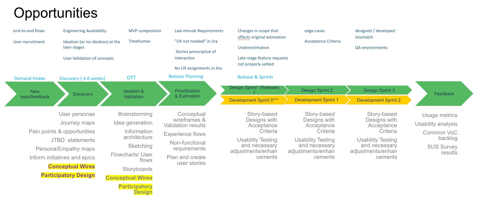 McKesson UX Opportunities — operational gaps across discovery, release planning, sprints, and quality